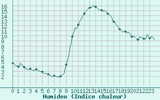 Courbe de l'humidex pour Preonzo (Sw)