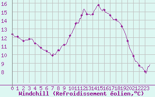 Courbe du refroidissement olien pour Le Mesnil-Esnard (76)