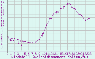 Courbe du refroidissement olien pour Triel-sur-Seine (78)