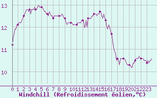 Courbe du refroidissement olien pour Herbault (41)