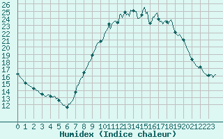 Courbe de l'humidex pour Engins (38)