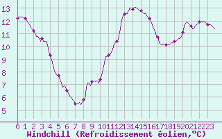 Courbe du refroidissement olien pour Charleville-Mzires / Mohon (08)
