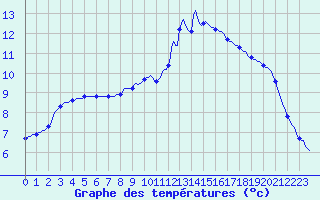 Courbe de tempratures pour Gros-Rderching (57)