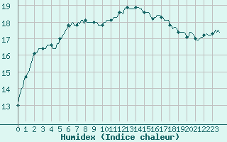 Courbe de l'humidex pour Trgueux (22)