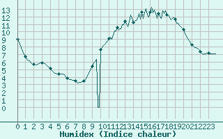 Courbe de l'humidex pour Saverdun (09)