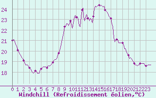 Courbe du refroidissement olien pour Recoubeau (26)