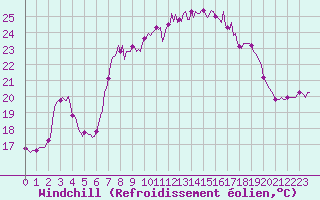 Courbe du refroidissement olien pour Beaumont du Ventoux (Mont Serein - Accueil) (84)