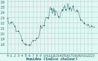 Courbe de l'humidex pour Amiens - Dury (80)