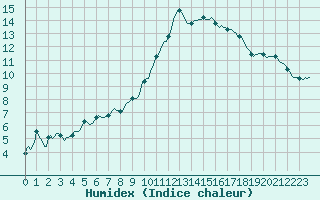 Courbe de l'humidex pour Nris-les-Bains (03)