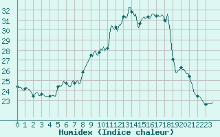 Courbe de l'humidex pour Sant Quint - La Boria (Esp)