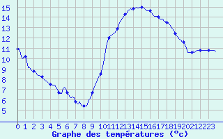 Courbe de tempratures pour Verges (Esp)