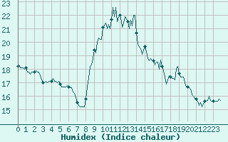 Courbe de l'humidex pour Saint-Georges-d'Oleron (17)
