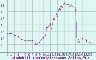 Courbe du refroidissement olien pour Renwez (08)