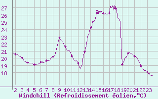 Courbe du refroidissement olien pour Mirepoix (09)