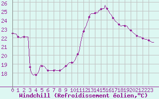 Courbe du refroidissement olien pour Douzens (11)