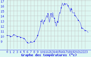 Courbe de tempratures pour Petiville (76)