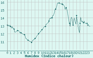 Courbe de l'humidex pour Saint-Mdard-d'Aunis (17)