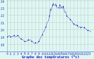 Courbe de tempratures pour Narbonne-Ouest (11)
