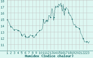 Courbe de l'humidex pour Almenches (61)