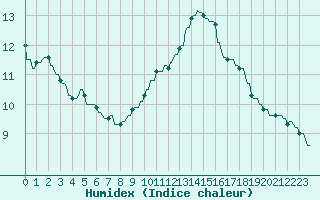 Courbe de l'humidex pour La Baeza (Esp)