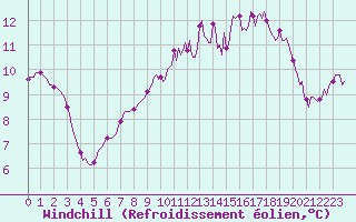Courbe du refroidissement olien pour Connerr (72)