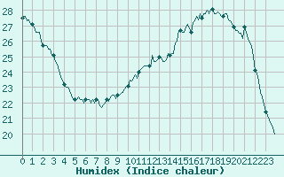 Courbe de l'humidex pour Mazres Le Massuet (09)