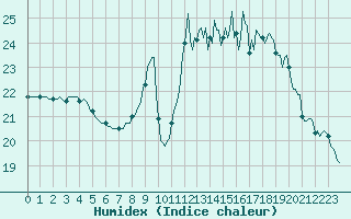 Courbe de l'humidex pour Saint-Martial-de-Vitaterne (17)
