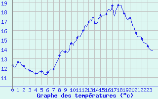 Courbe de tempratures pour Brion (38)