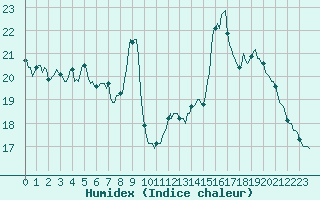 Courbe de l'humidex pour Lemberg (57)