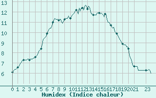 Courbe de l'humidex pour Silly (Be)
