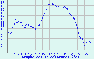 Courbe de tempratures pour Vanclans (25)