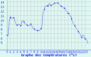 Courbe de tempratures pour Thoiras (30)