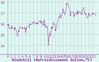 Courbe du refroidissement olien pour Aytr-Plage (17)