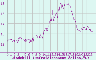 Courbe du refroidissement olien pour Hd-Bazouges (35)