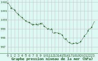 Courbe de la pression atmosphrique pour Croisette (62)
