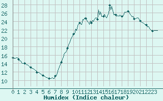 Courbe de l'humidex pour Saint-Philbert-de-Grand-Lieu (44)