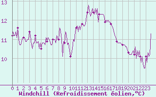 Courbe du refroidissement olien pour Pont-l