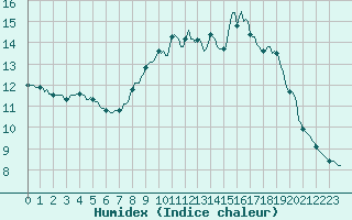 Courbe de l'humidex pour Cessieu le Haut (38)