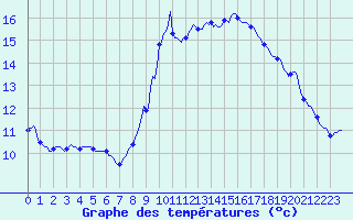 Courbe de tempratures pour Saint-Michel-d
