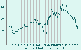 Courbe de l'humidex pour Aytr-Plage (17)