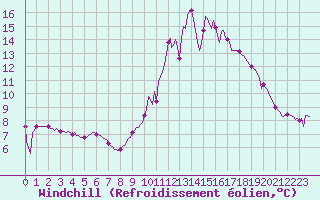 Courbe du refroidissement olien pour Aniane (34)