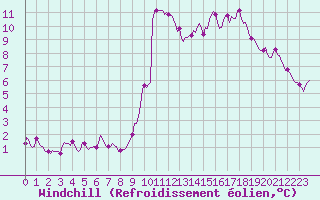 Courbe du refroidissement olien pour Preonzo (Sw)