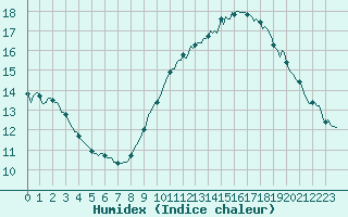 Courbe de l'humidex pour Gruissan (11)