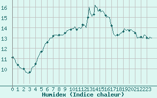 Courbe de l'humidex pour Chailles (41)