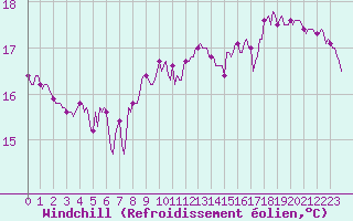 Courbe du refroidissement olien pour Gruissan (11)