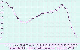 Courbe du refroidissement olien pour Sisteron (04)