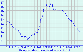 Courbe de tempratures pour La Chapelle-Aubareil (24)