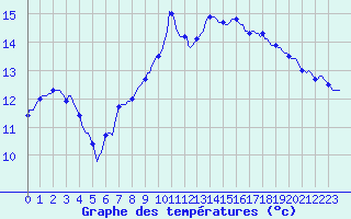 Courbe de tempratures pour Saint-Paul-des-Landes (15)