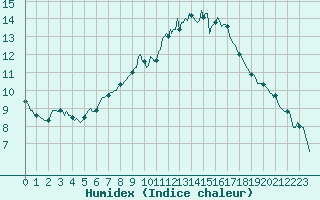 Courbe de l'humidex pour Sgur-le-Chteau (19)