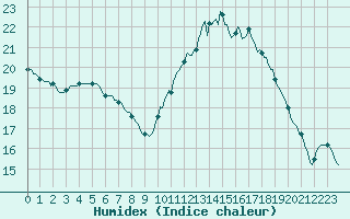 Courbe de l'humidex pour Trgueux (22)